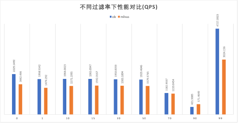 OceanBase 与 Milvus 性能对比(二)