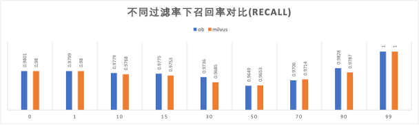 OceanBase 与 Milvus 性能对比(三)