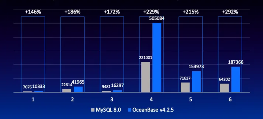 图1 Sysbench 性能基准测试对比(OceanBase 单机版VS MySQL 8.0)