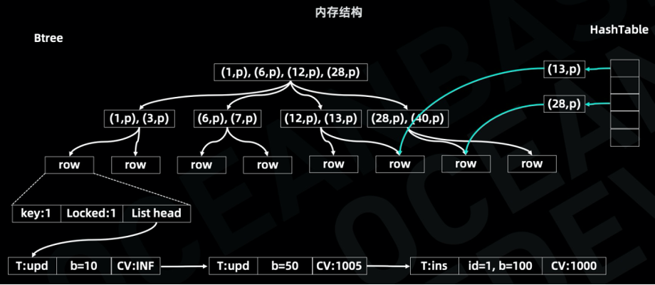 图3 memtable内存数据结构图(行上的多次修改)