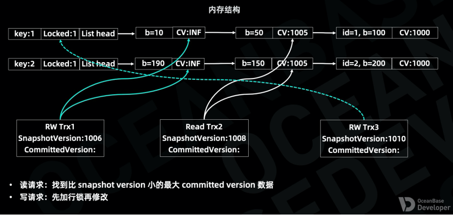 图4 memtable内存数据结构图(读写请求逻辑)