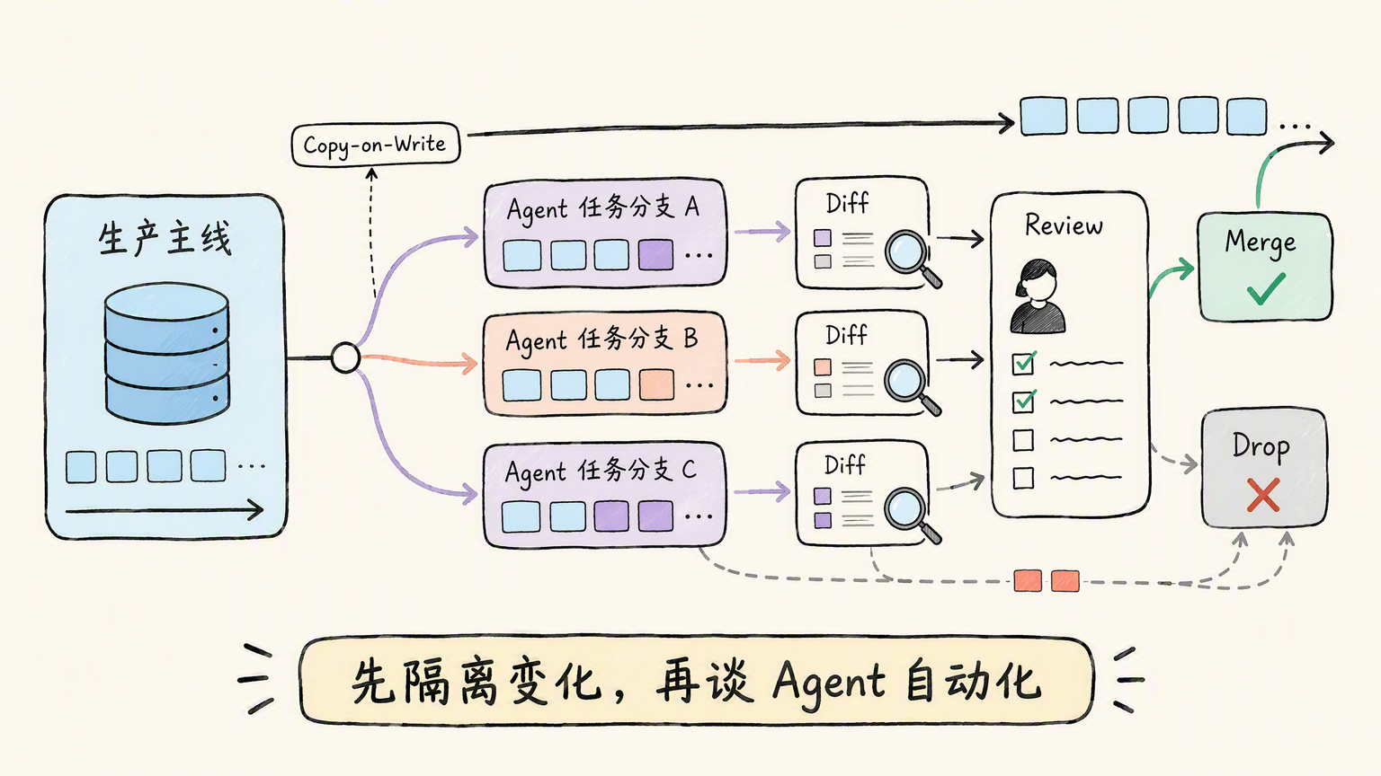 数据库用 Branch 把 Agent 风险关进独立状态