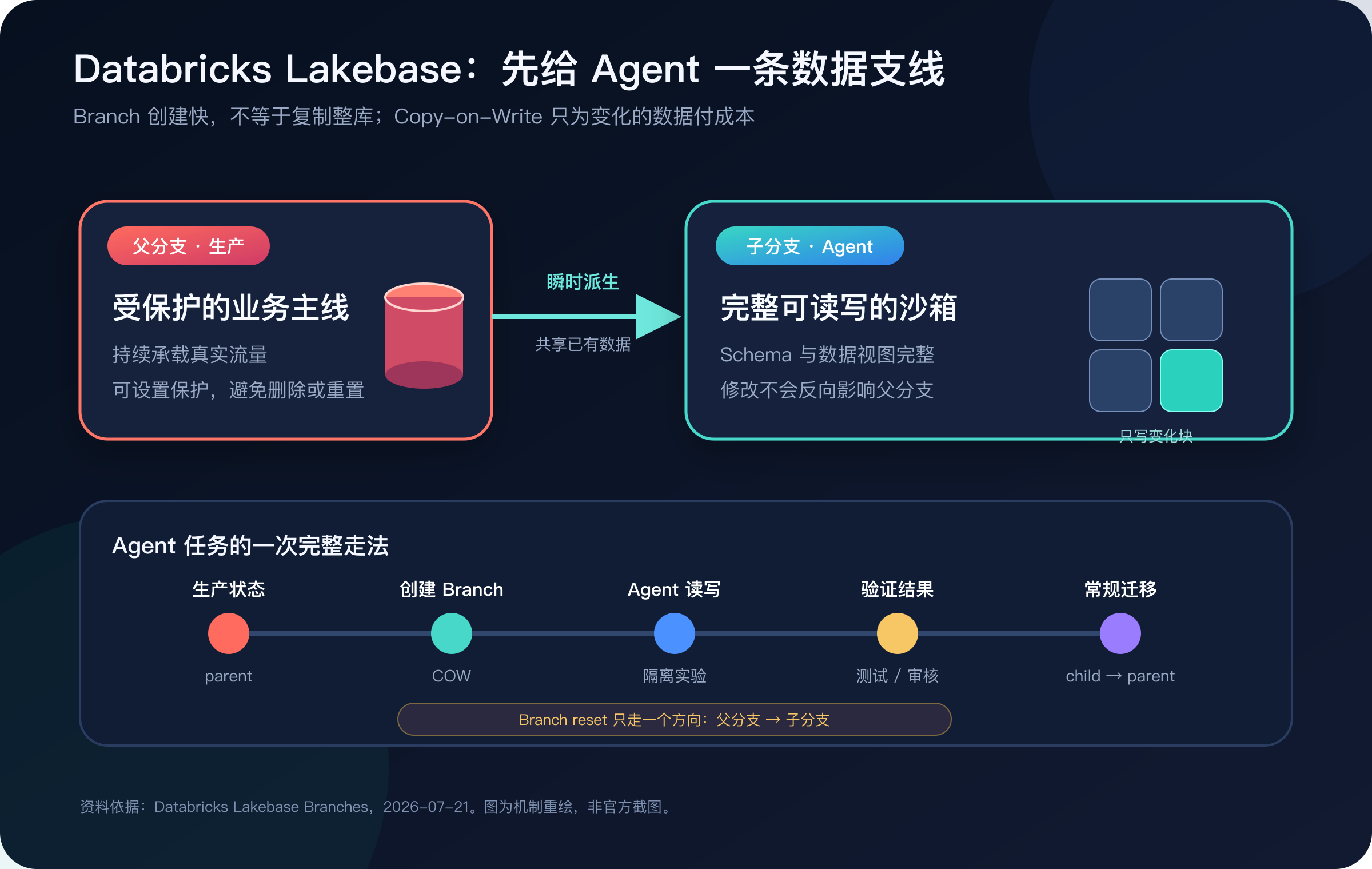 Lakebase 写时复制派生 Agent 分支