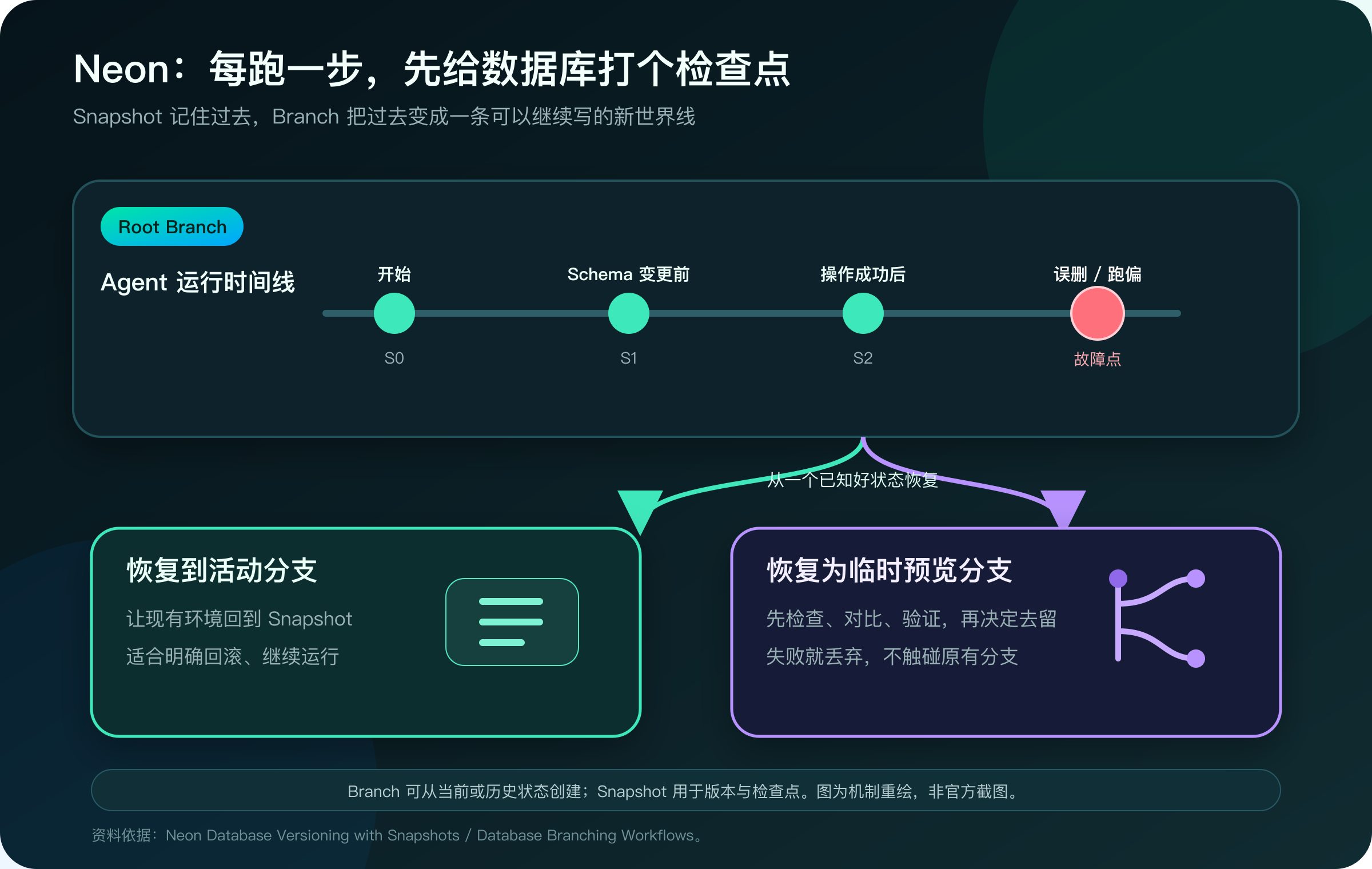 Neon Snapshot 把 Agent 试错变成可回滚存档