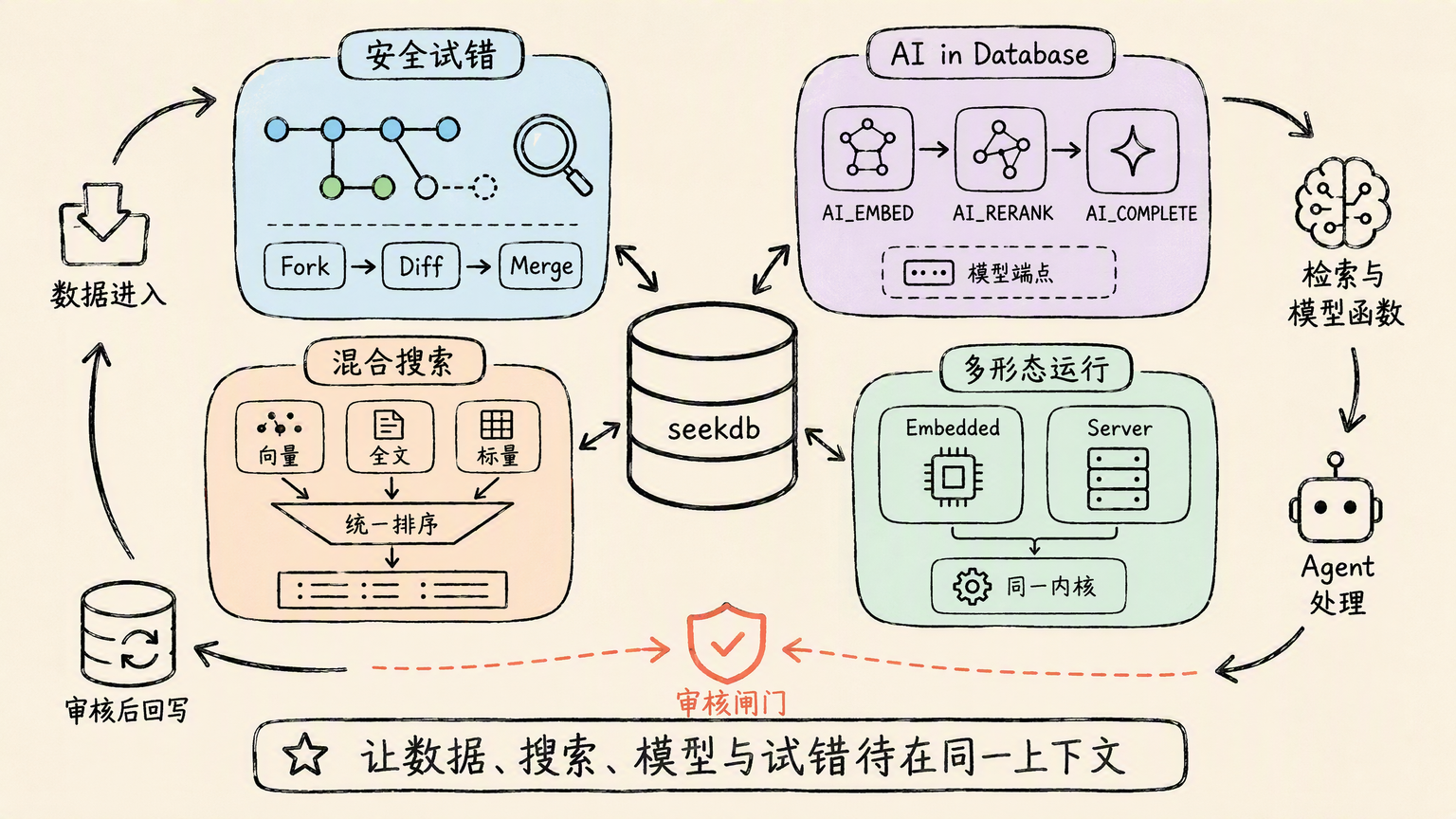 seekdb 在 Fork 前后串联完整 AI 数据能力