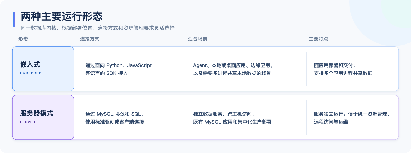 seekdb 嵌入式与服务器两种运行形态