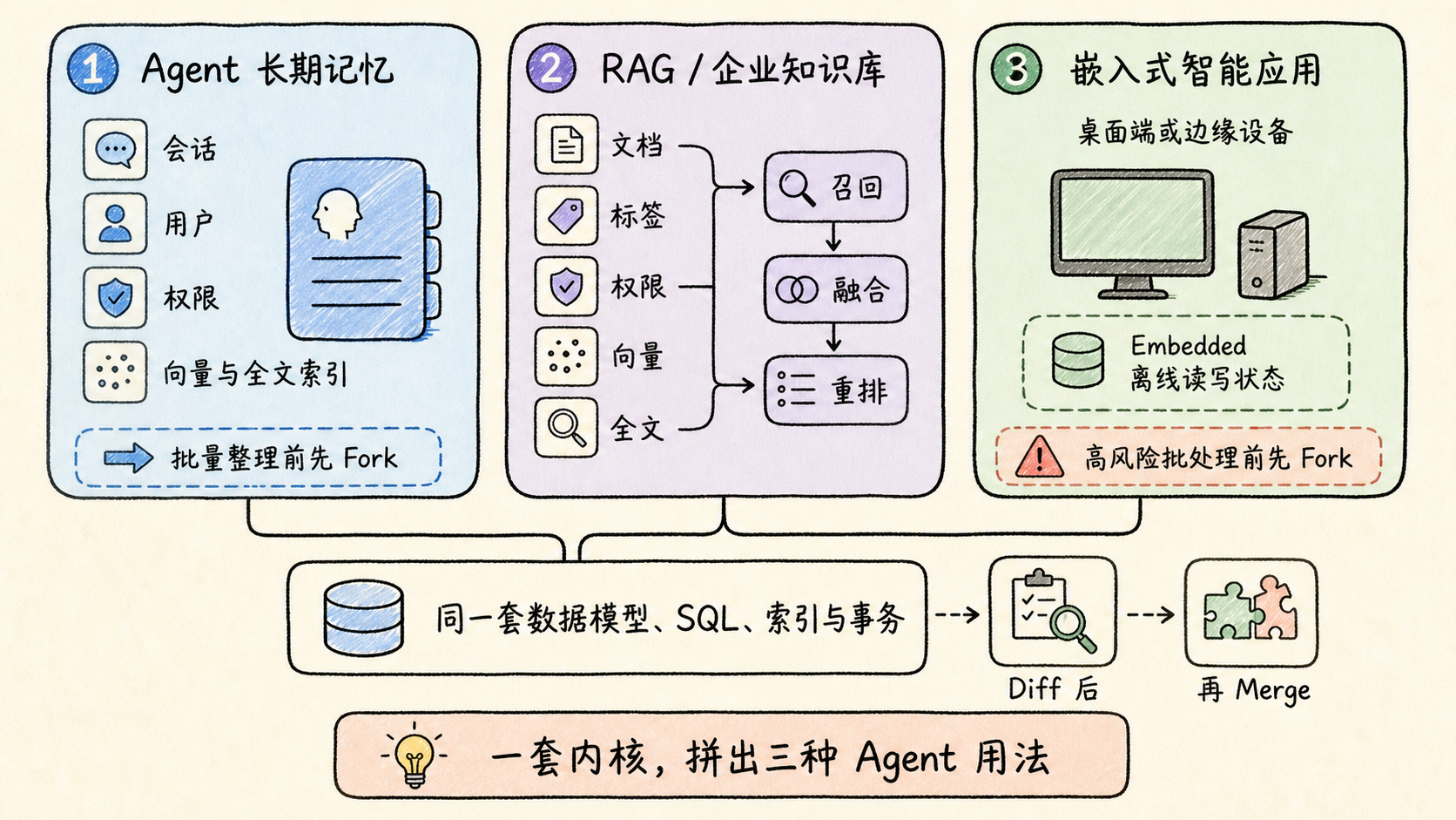 Agent 记忆 RAG 与嵌入式三种用法拼图