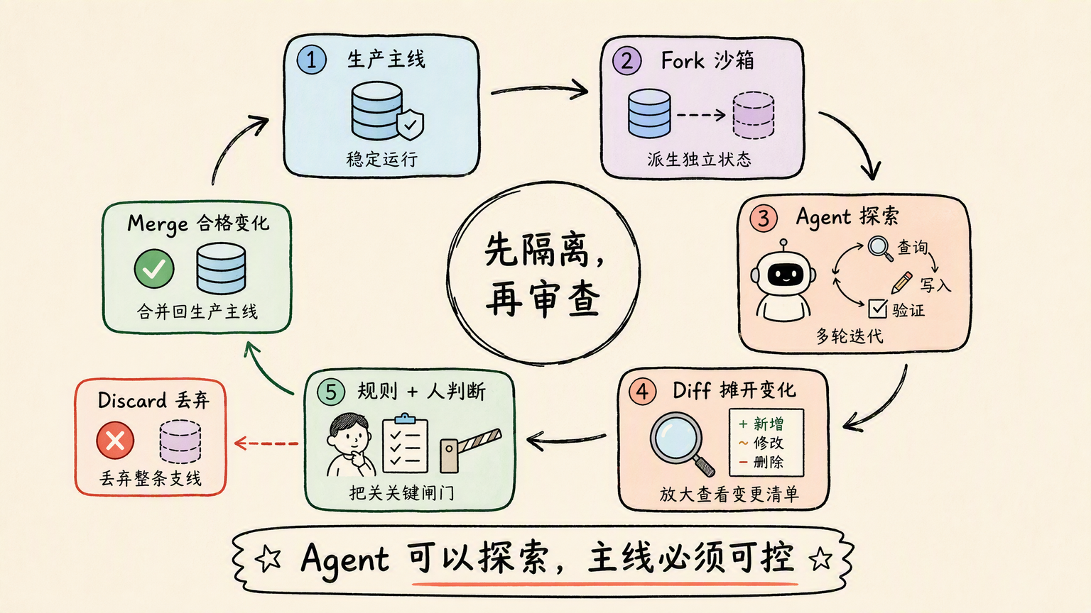 先隔离再审查由人决定是否 Merge