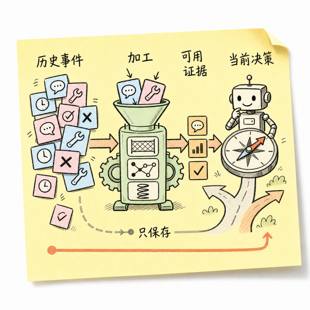 Memory 在 Agent 系统中的定位