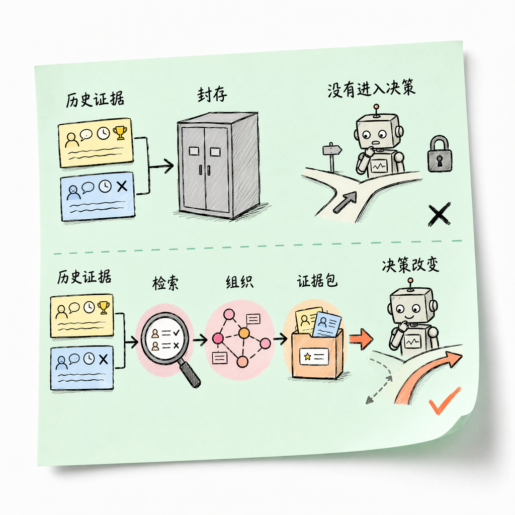 Memory 作为外部状态影响决策
