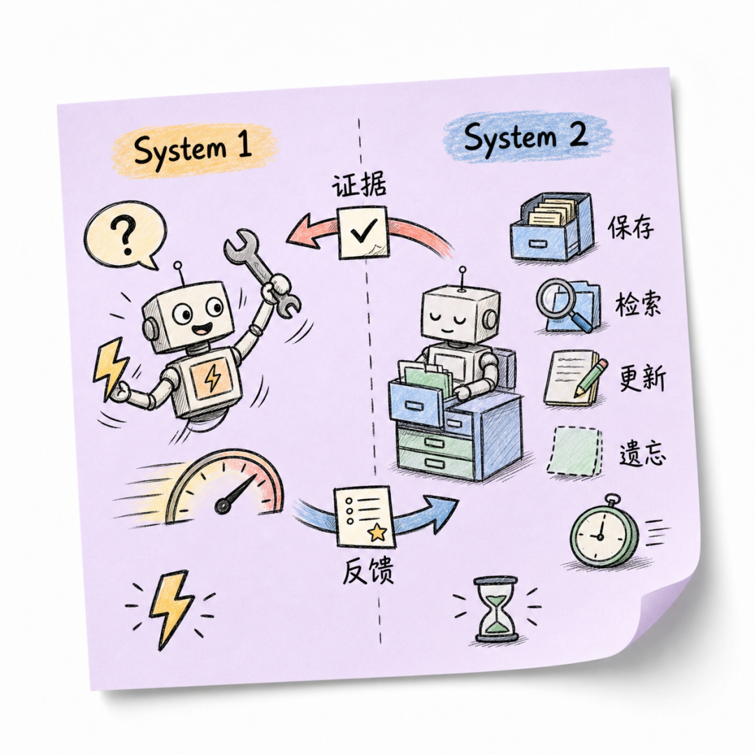 System 2 外部记忆回路示意