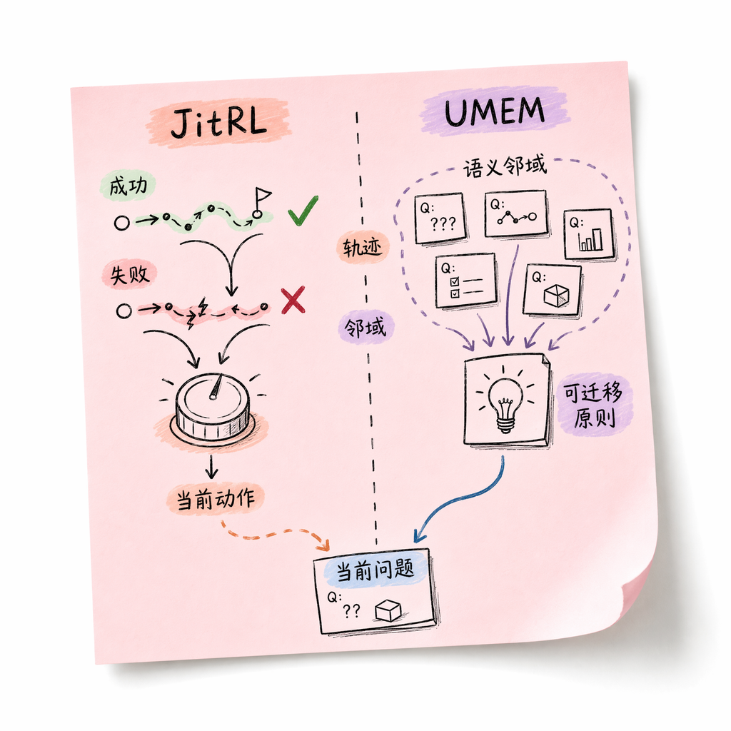 JitRL 与 UMEM 外部经验迁移
