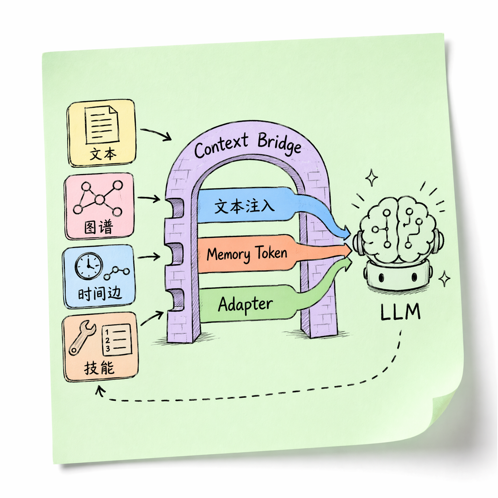 Memory Token 潜层融合路线示意