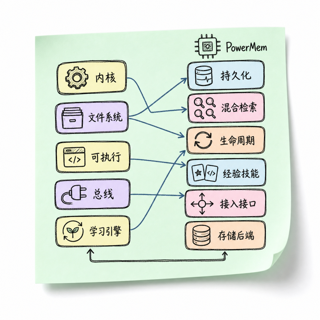 PowerMem 作为 Memory OS 工程落点