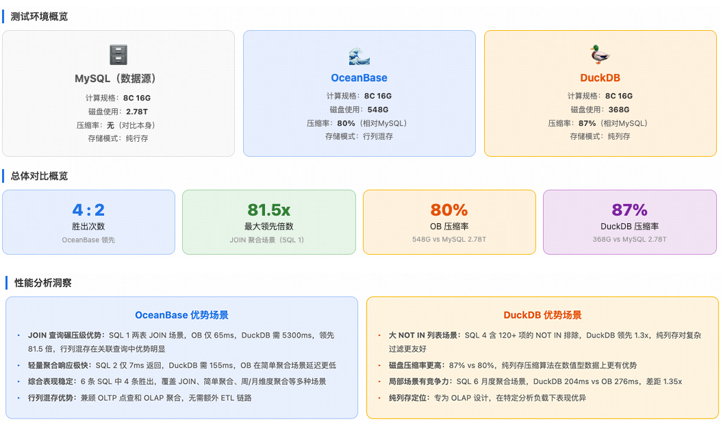 OceanBase 与 DuckDB 综合性能对比总览
