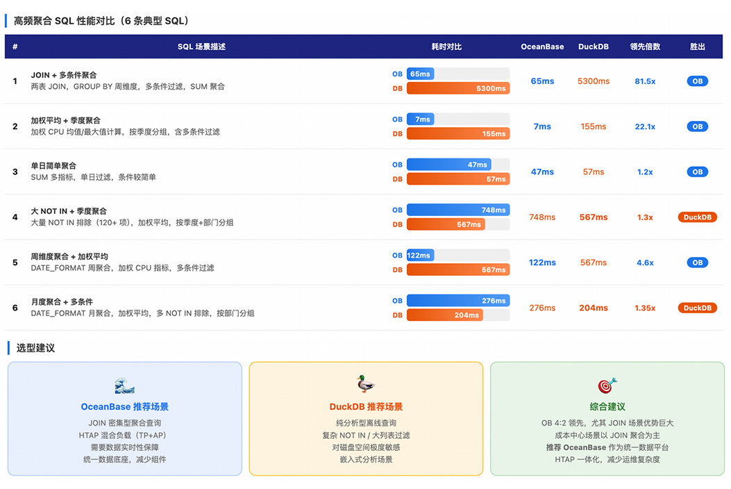 JOIN 聚合查询领先 DuckDB 约 81.5 倍