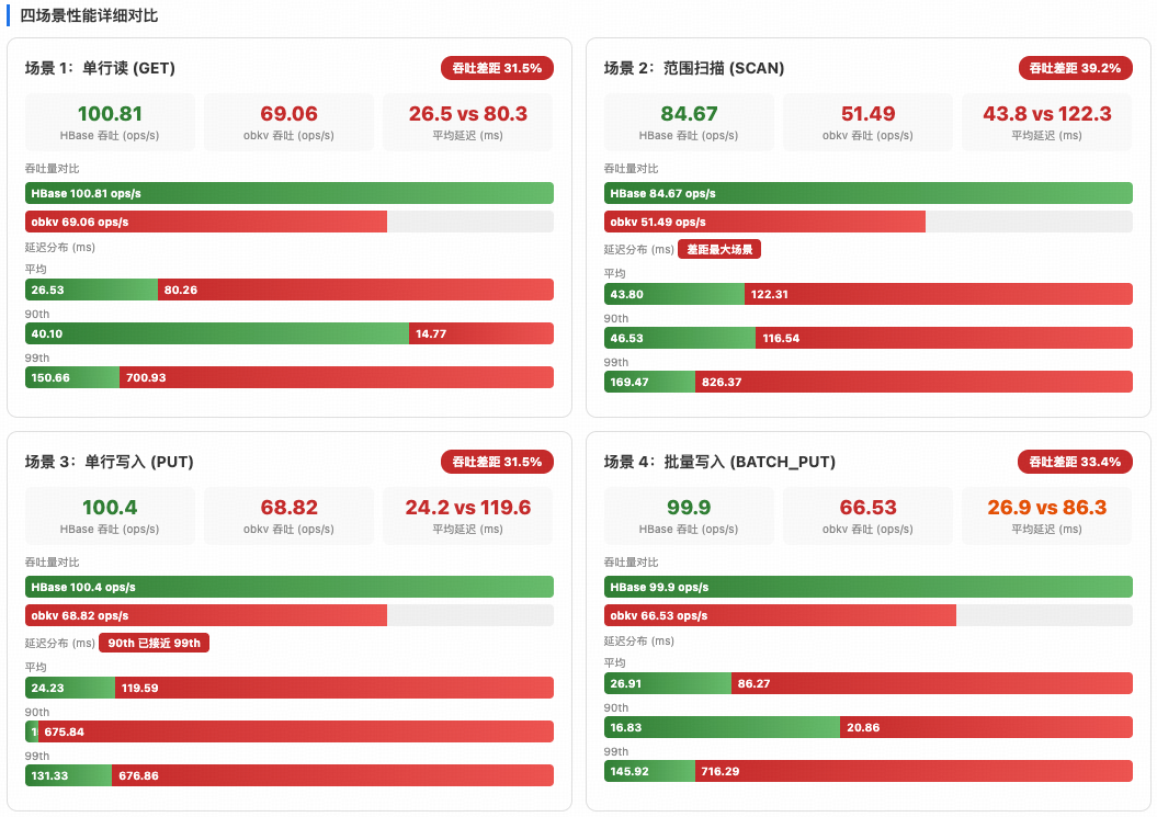 列存大列表过滤场景性能对比结果