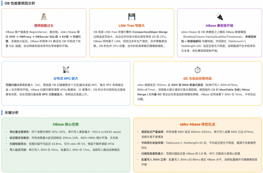OceanBase 与 HBase 同盘 IO 对比说明