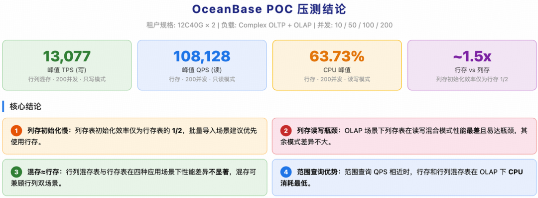 DBA 行列存与并发压测结论图