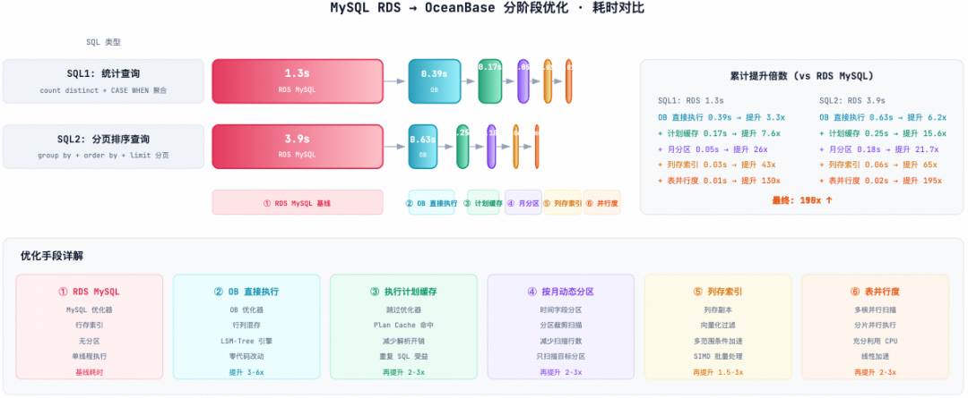复杂 SQL 五维渐进式优化与耗时对比