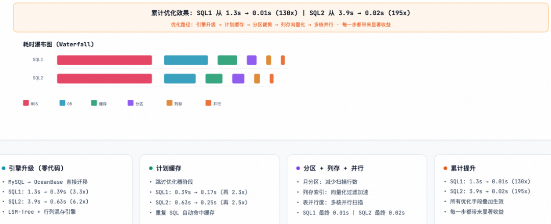 OceanBase 复杂 SQL 全链路优化特性示意