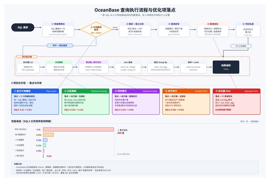 OceanBase SQL 查询计划拆解分析图