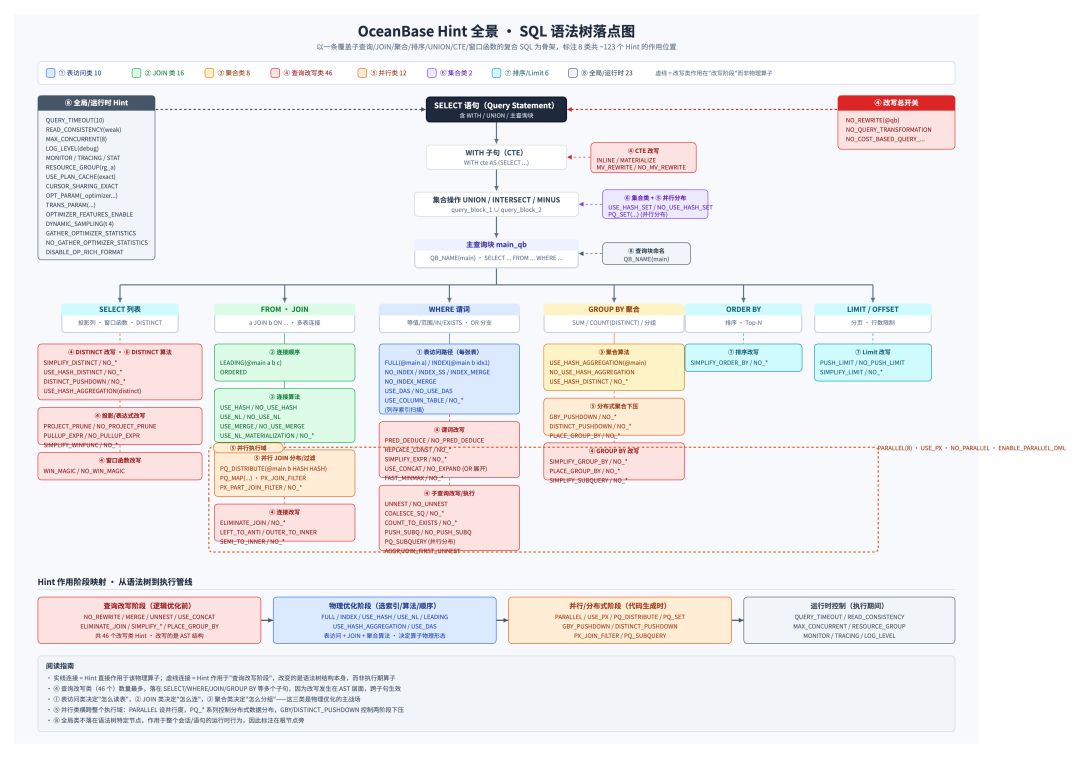 OceanBase SQL Hint 指定算法能力拆解