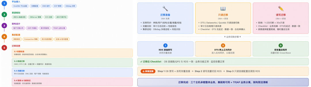 得物业务迁移 OceanBase 全流程示意