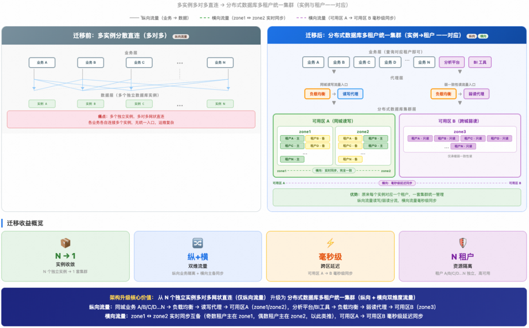 三 Zone 跨可用区读写隔离集群架构