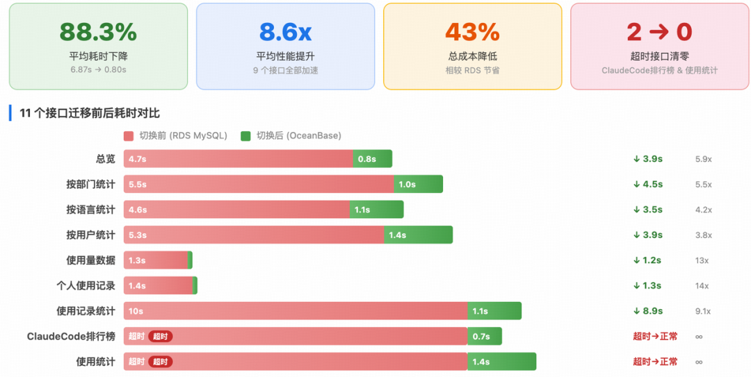 SQL 平均耗时下降 88.3% 对比数据