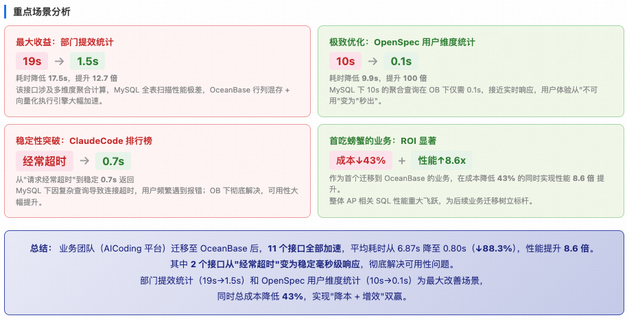 研发效能平台 AP SQL 耗时对比图