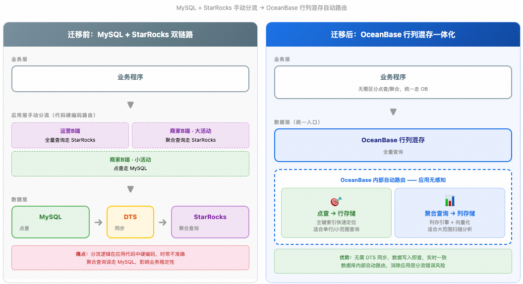 MySQL 加 StarRocks 升级为行列混存