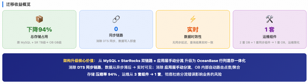 迁移收益与组件对比数据总览