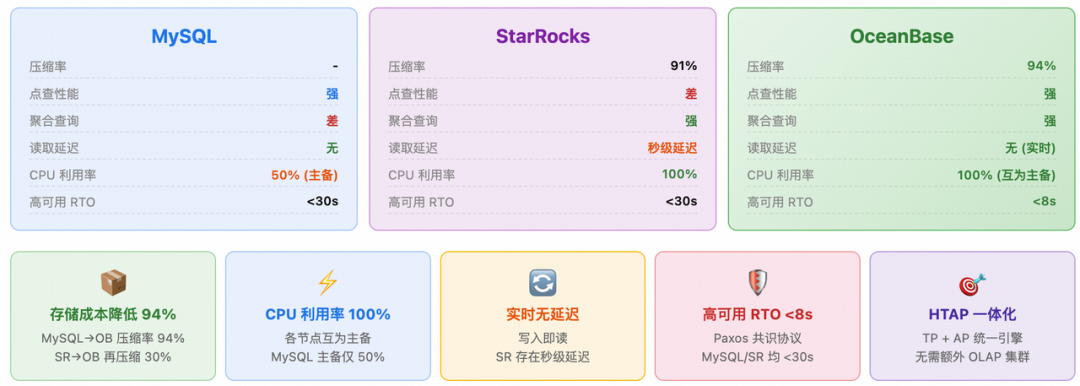存储压缩率与查询性能对比图表