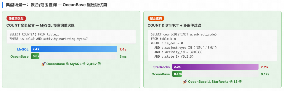 点查与聚合查询相对 MySQL 对比