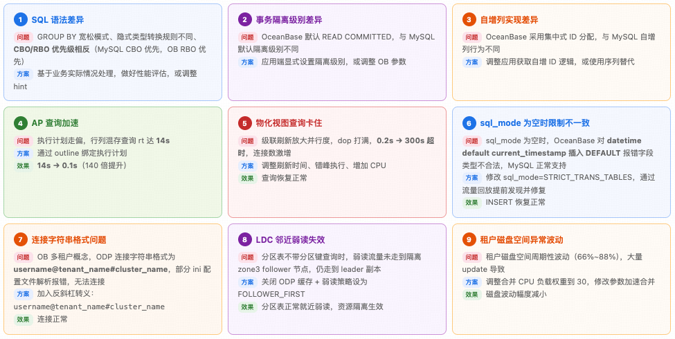 SQL 兼容与物化视图冲突问题清单