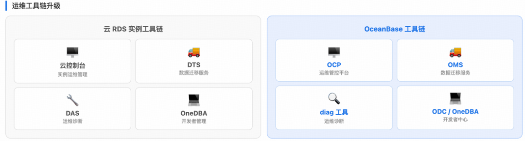OCP OMS diag 与自研平台工具链对照
