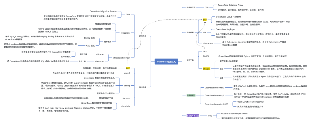 DBA 团队 OceanBase 知识框架梳理