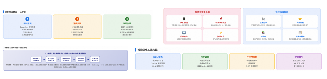 基础培训到认证培养的三层路径