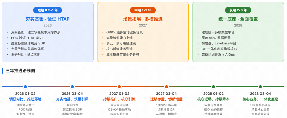 OceanBase 短中长期三阶段落地规划