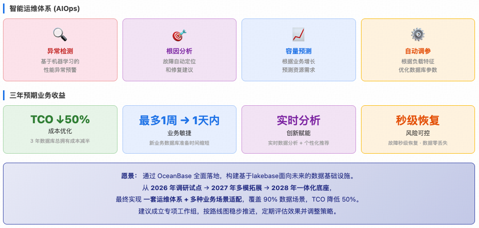 AIOps 与成本敏捷创新风险四大收益