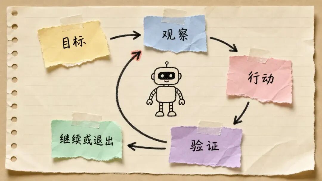 单 Loop 不宜同时生产与裁决