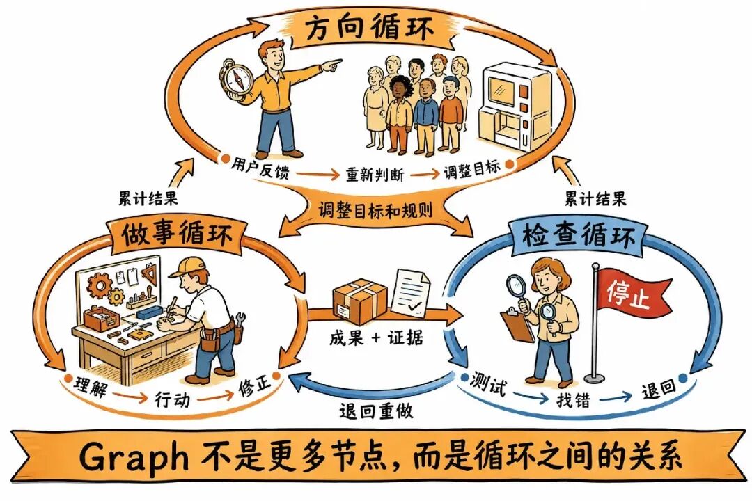 做事检查方向三类循环拆开