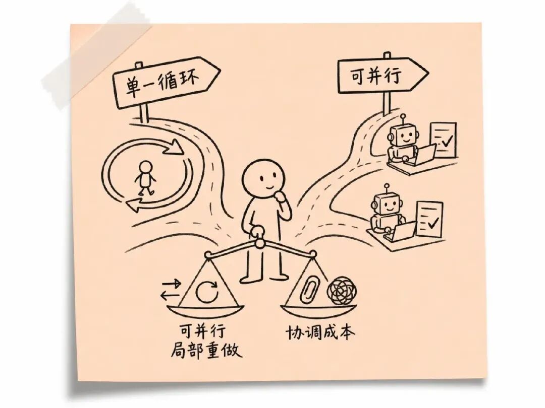 多 Agent 未必优于单个 Loop