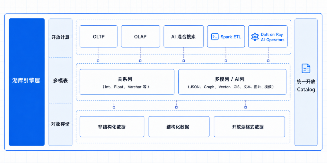 OceanBase Lakebase 存算分离与开放计算架构