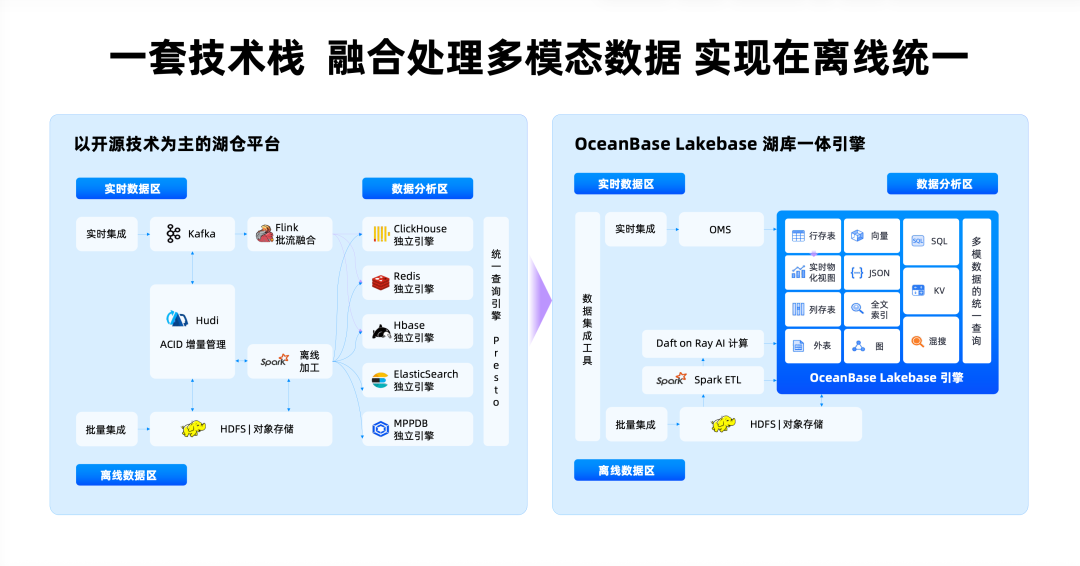 传统多系统拼装与湖库一体组件对比