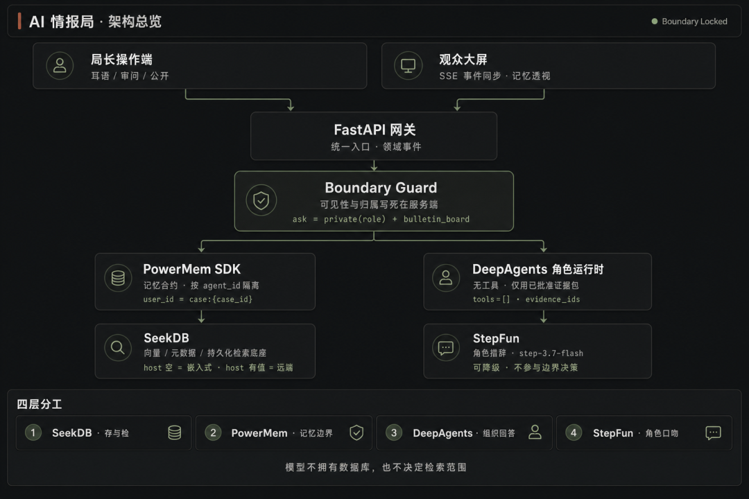 小游戏技术架构总览