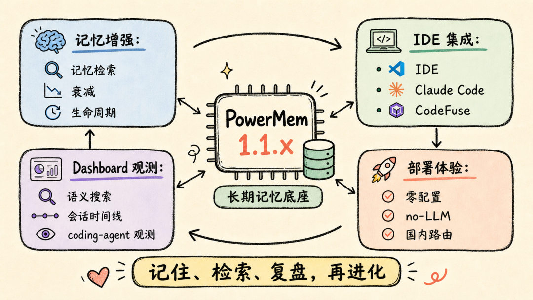 PowerMem 1.1.x 长期记忆与 IDE 集成升级
