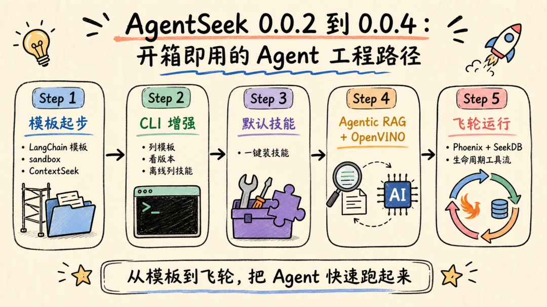 AgentSeek 智能体工程套件持续迭代发布