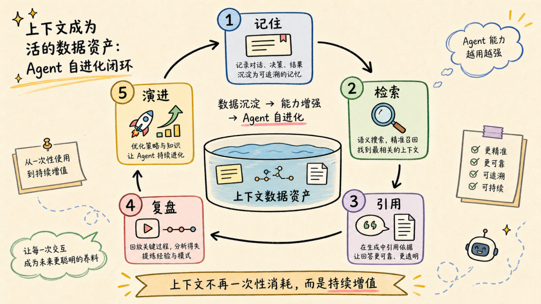Agent 上下文进化技术直播活动海报